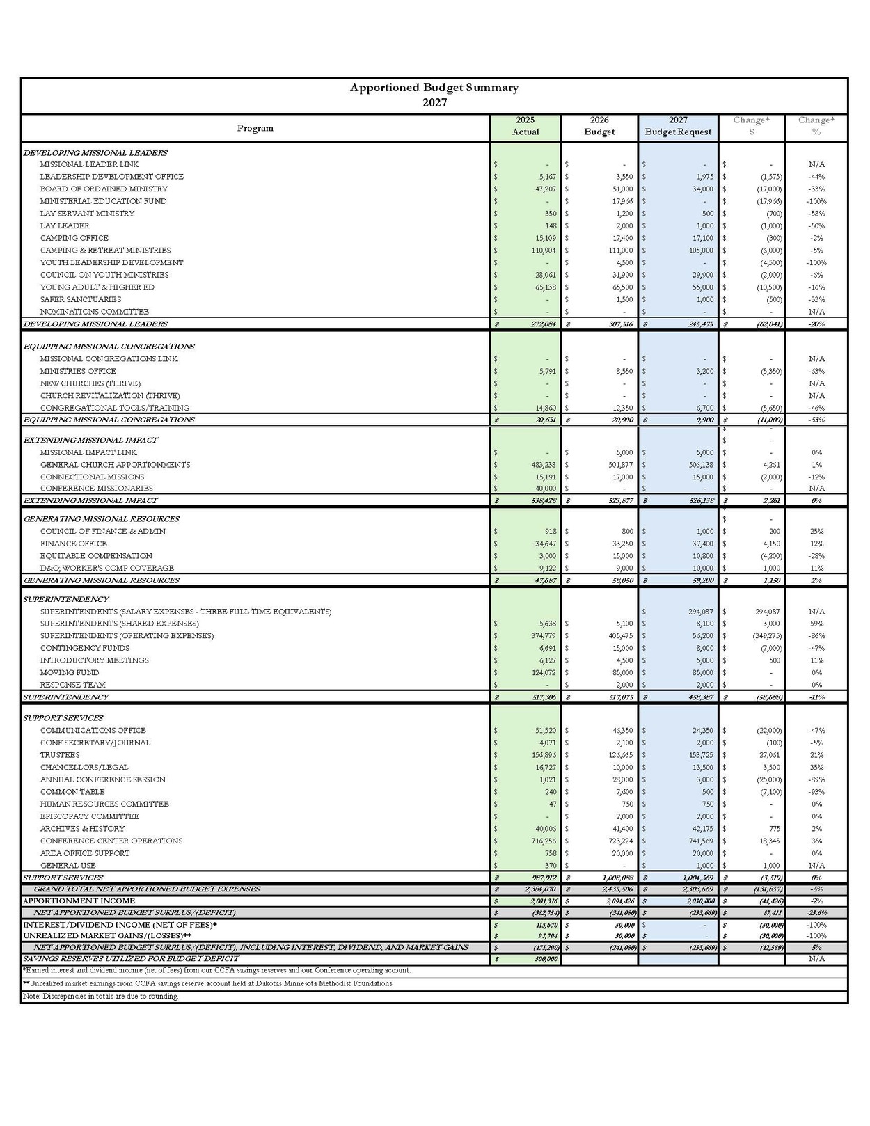 Annual Conference Legislation: 2027 Budget - Dakotas Annual Conference of The United Methodist ...
